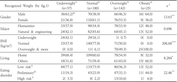 Table  4.  Distribution  of  different  properties  of  subjects  by  self-recognized  body-type