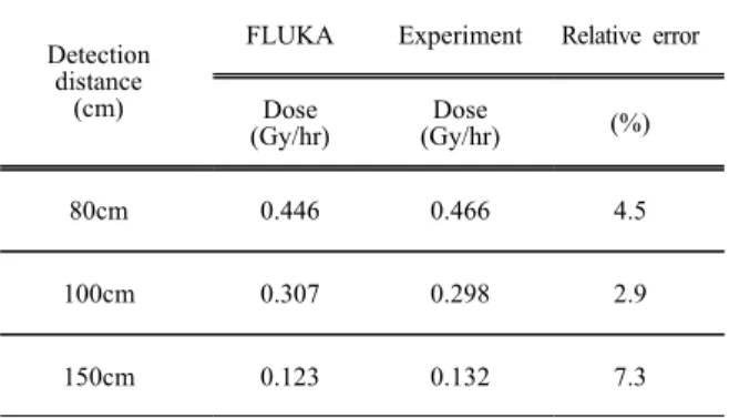 Table  2.  Comparison  of  Fluka  and  Experinental  results  (Air  Kerma)