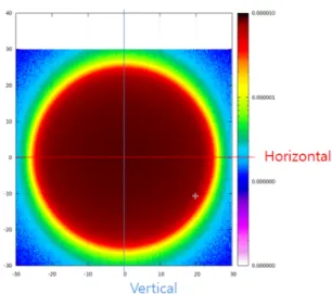 Fig  5.  Photon  Distribution  at  1m.