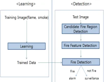 Fig. 1. Overall Process of the system.그리고 마지막으로  4장에서 결론을 맺는다.2.  제안하는  화재  학습  및  탐지  시스템2.1 시각 주의와 화재 탐지 본 논문에서 제안하는 전체 시스템의 개괄적 구성도는 Fig