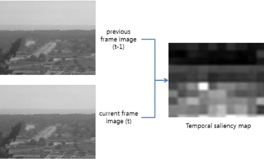 Fig. 3. Example of extracted temporal saliency map.화재 의심 영역을 추출한다.첫 번째 과정에서는 테스트 영상에 대한 전처리 과정으로서 경계선 오차가 적은 영상을 획득하기 위하여 현재 프레임 영상(t)과 이전 프레임 영상(t-1)에 가우시안 필터를 통과시켜 영상의 노이즈와 고주파수 정보를 제거한다