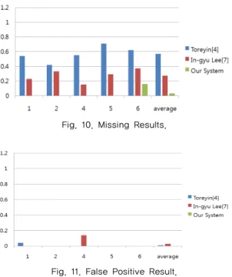 Fig. 10. Missing Results.