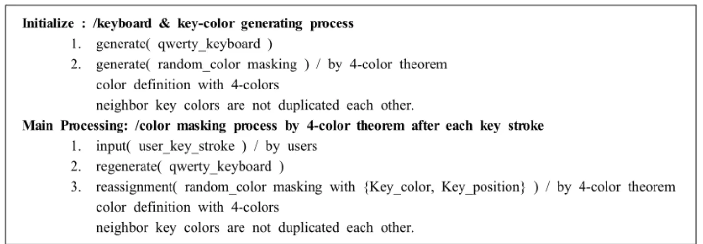 Fig. 4. Pseudo code of secure keyboard generation &amp; color assignment.