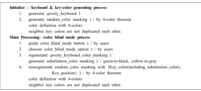 Fig. 6. Pseudo code of color blind mode &amp; color assignment.