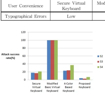 Table 2. comparison result of typographical errors about color blind users