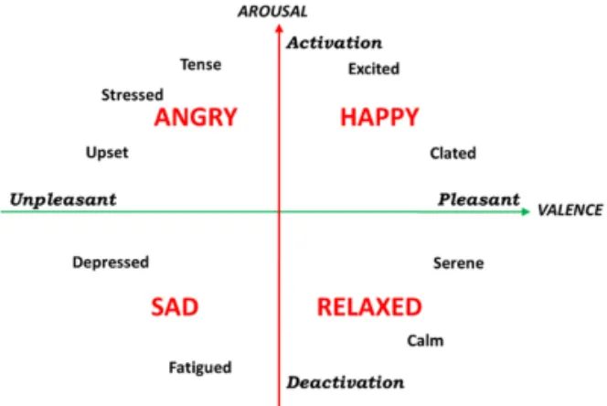 Fig. 1. Two dimensional emotion model [16].시스템 상에서 인식된 감정 상태를 적절히 표현하는 것도 감성 컴퓨팅의 중요한 영역이다