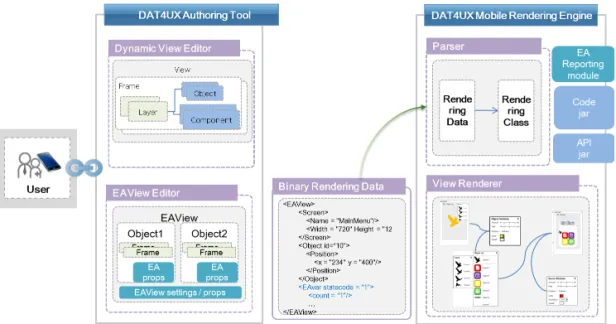 Fig. 3. A system architecture diagram : DAT4UX authoring tool and the mobile rendering engine[14].