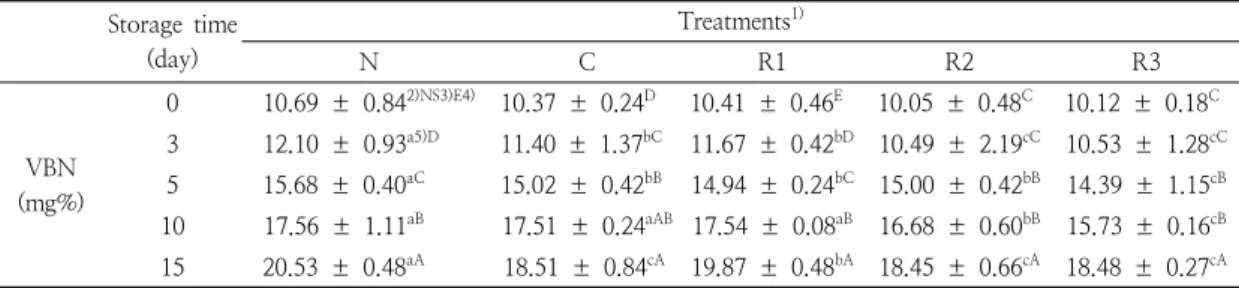 Table  9.  Changes  of  VBN  values  for  pork  Teokgalbi  to  which  rosemary  extract  powder  is  added  after 15  days  of  storage  at  5℃ 