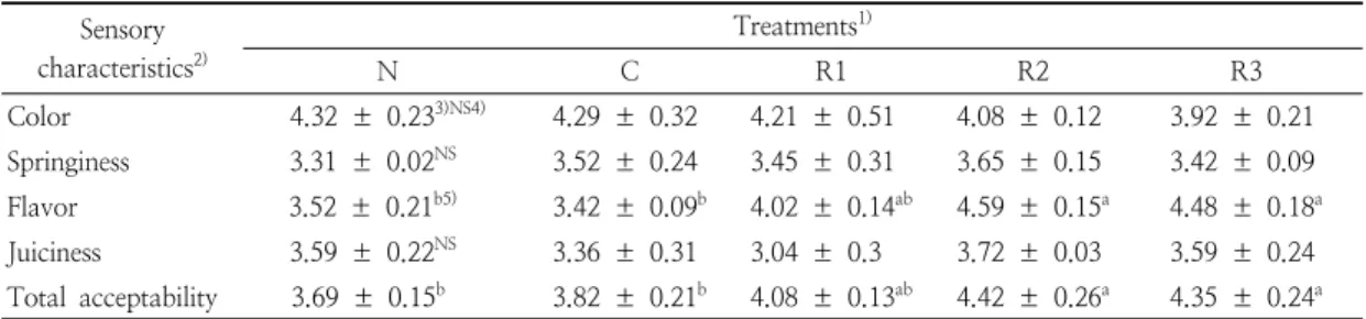 Table  5.  Sensory  evaluation  of  pork  Teokgalbi  to  which  rosemary  extract  powder  is  added