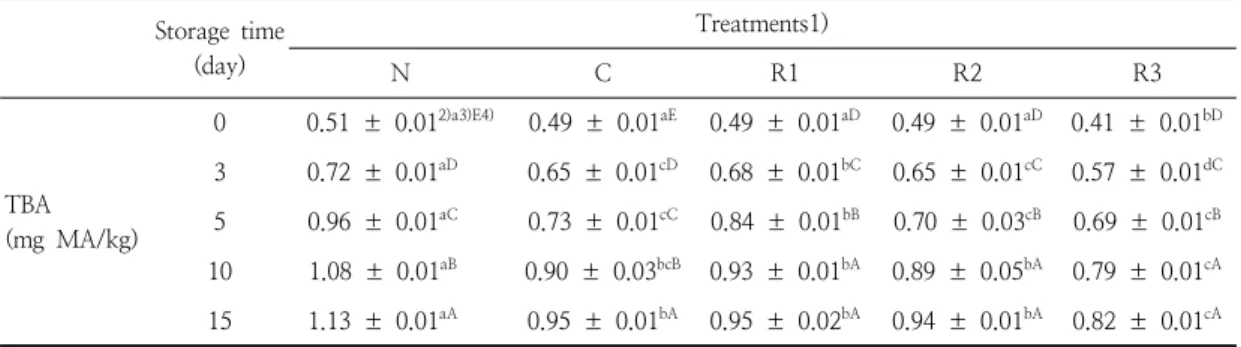 Table  7.  Changes  of  TBA  values  for  pork  Teokgalbi  to  which  rosemary  extract  powder  is  added  after  15  days  of  storage  at  5℃ 
