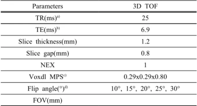 Table  1.  Scanning  parameters  for  fast  field  echo  MRI  sequences. Parameters 3D  TOF TR(ms) a) 25 TE(ms) b) 6.9 Slice  thickness(mm) 1.2 Slice  gap(mm) 0.8 NEX 1 Voxdl  MPS c) 0.29x0.29x0.80 Flip  angle(°) d) 10°,  15°,  20°,  25°,  30° FOV(mm)