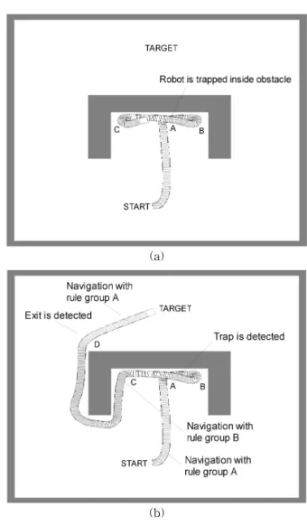 Fig. 12. Escaping ability of robot from obstacles with  proposed fuzzy navigation algorithm: (a)  navi-gation with rule group A, (b) navinavi-gation with  both rule group A and B
