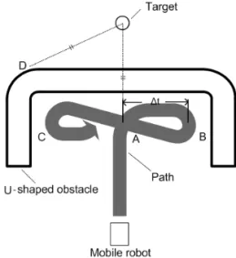 Fig. 1. Description of navigation failure in an obstacle. 행위 규칙들(Behavior rules)을 고안해야 하며 보다 자연스러운 주행을 위해서 규칙들 간에 결합 문제 등이 고려되어야 한다 [2].퍼지 로직은 인간의 사물 인지 능력을 모방한 이론이다