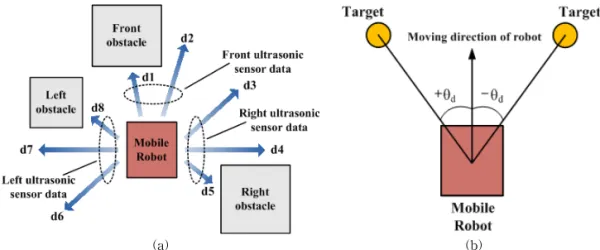 Fig. 2. Description of sensors mounted on the mobile robot: (a) Performance description of distance sensors, (b)  Performance description of GPS sensor