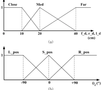 Fig. 4. Description of rule decision process.