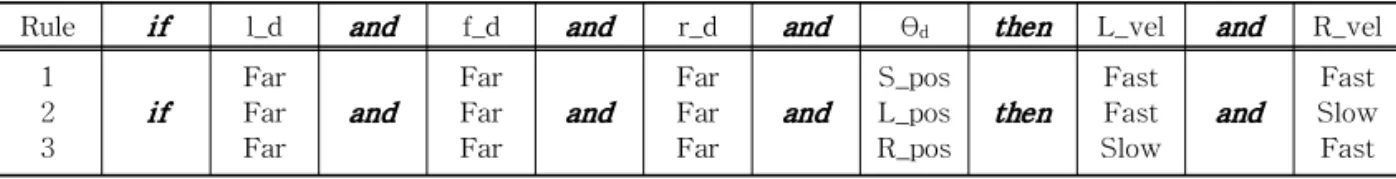 Table 1. Rules for target steering in robot navigation