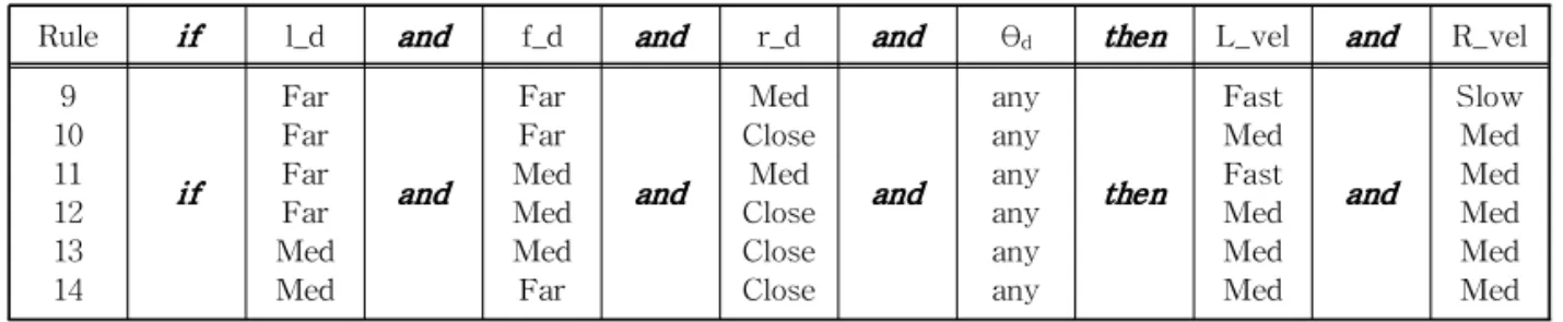 Table 4. Rules for strengthened following edge of obstacles in robot navigation
