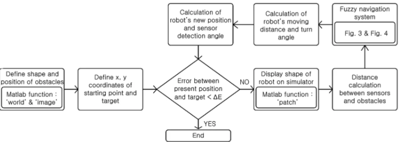 Fig. 7. Flowchart of data process in robot simulator.