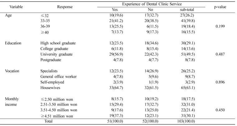 Table 3.  Correlation between the mother's knowledge of dental health care and experiences of dental clinic service                  (N, %) Variable Response Yes Experience of dental clinic serviceNo sub-total p-value