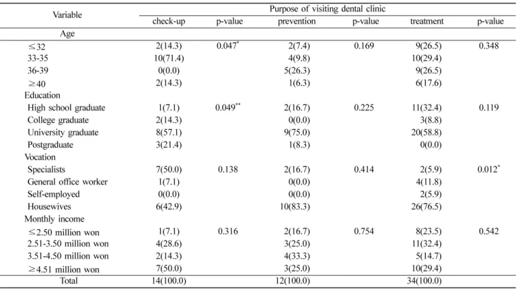 Table 5.  Correlation between the mother's knowledge of dental health care and the purpose of visiting dental clinic                  (N, %)