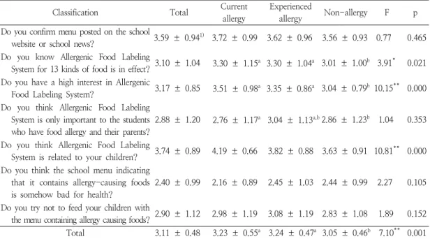 Table  7.  Perception  level  on  Food  Allergen  Labeling  System  in  School  Food  Service  (FALSSFS)