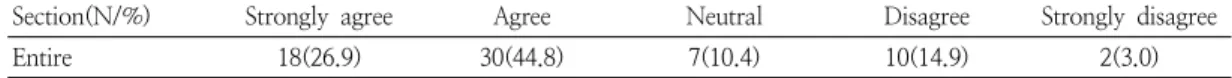 Table  15.  Rural  landscape  and  surrounding  environment  make  an  impact  on  resident                  (N=67)