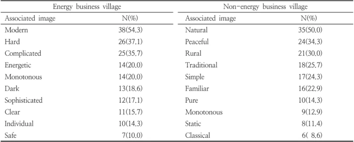 Table  18.  Associated  image  of  rural  village