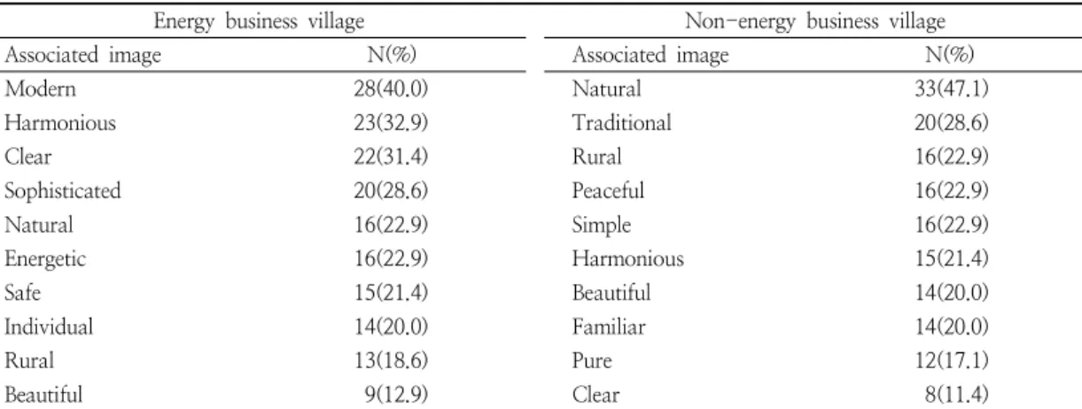 Table  23.  Environmental  color  satisfaction  of  rural  village