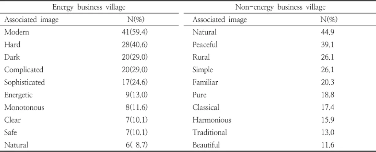 Table  31.  Associated  color  of  rural  village