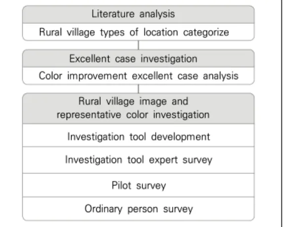 Fig.  1.  Research  process
