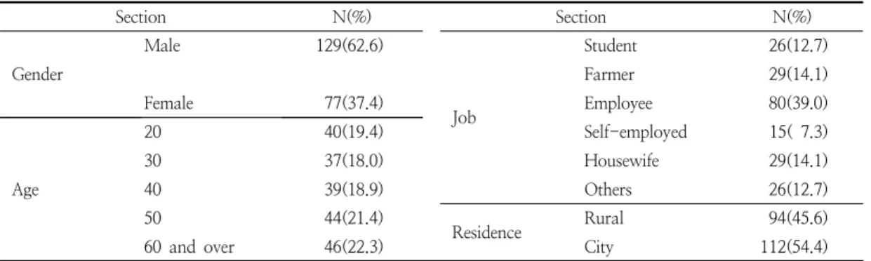 Table  3.  Socio-demographic  features  of  respondents