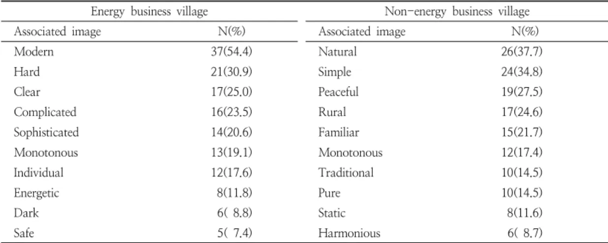 Table  4.  Reflection  of  rural  village  figure                                           