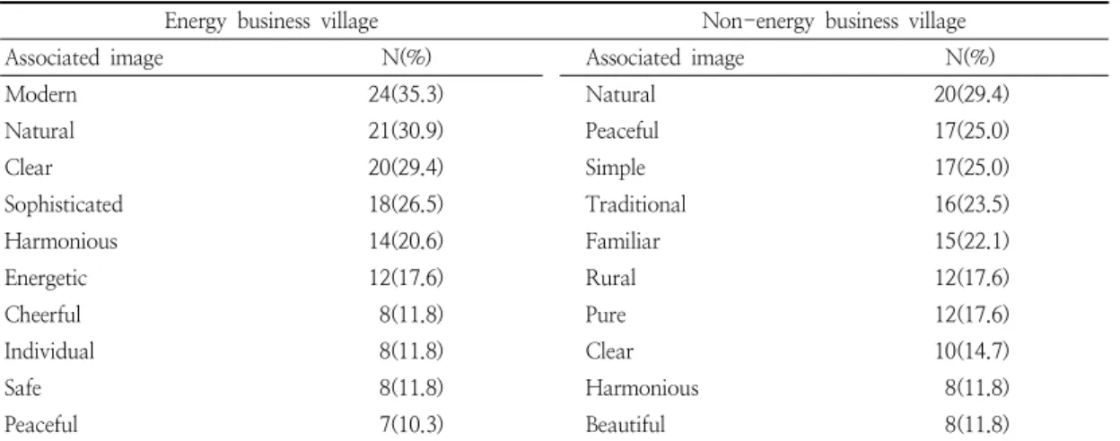 Table  11.  Environmental  color  satisfaction  of  rural  village 