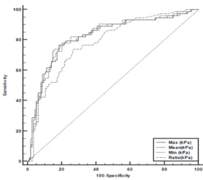Fig.  3.  Receiver  operating  characteristic(ROC)  curve  to  compare  the  performance  of  pathological  result  and  shear  wave  elastography  stiffness.