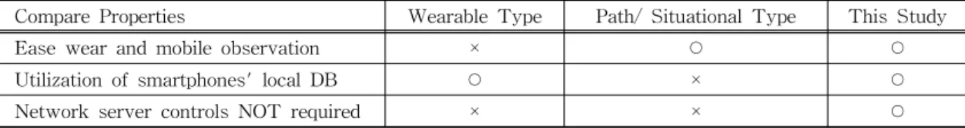 Table 8. Table of comparing each situation-recognition researches