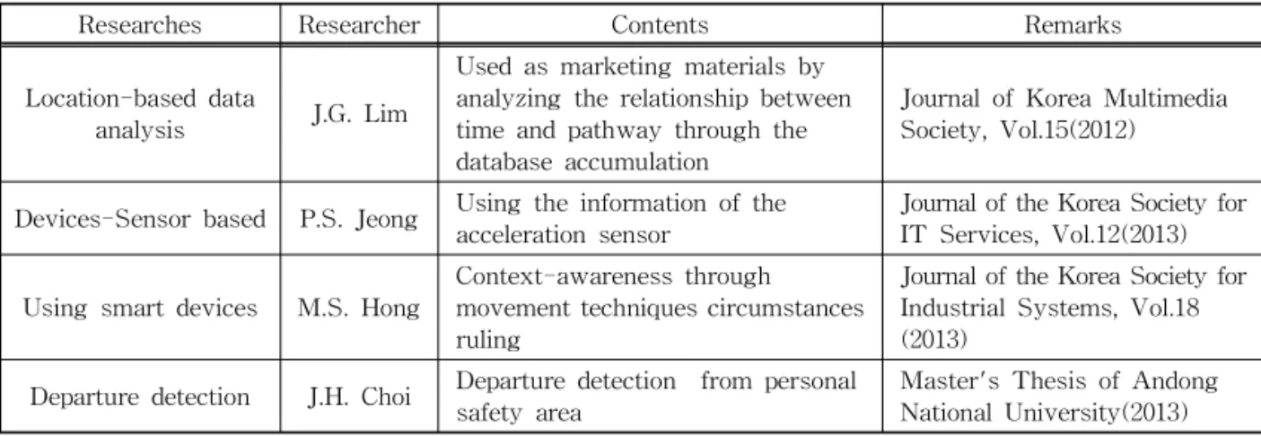 Table 1. Related researches