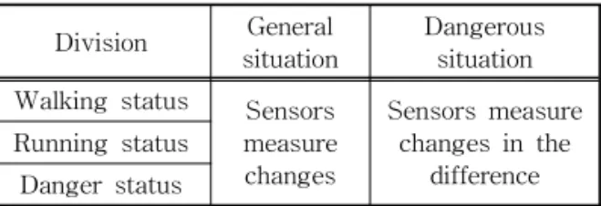 Table 2. Acceleration sensor measuring situation awar- awar-eness