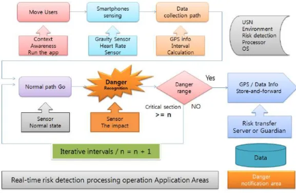 Fig. 2. Sensor-based context-aware smart phone configuration.