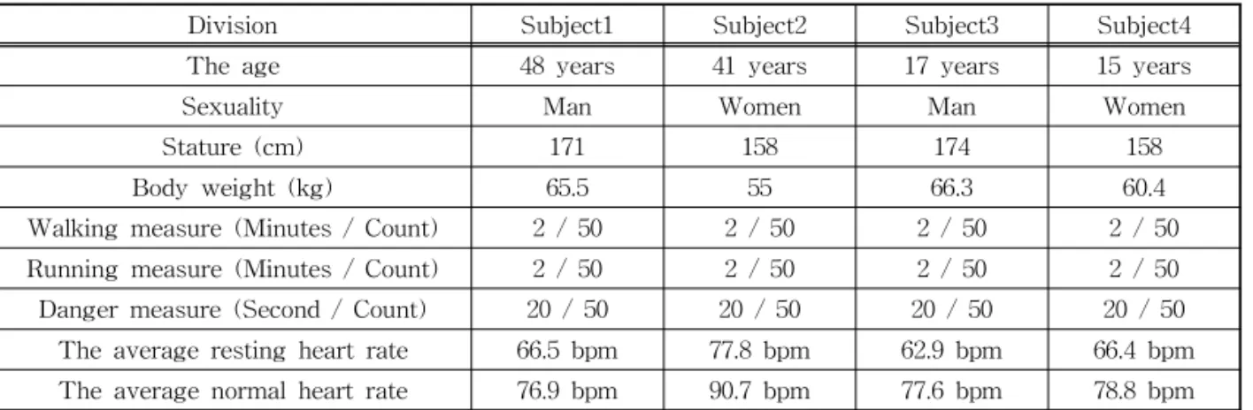 Table 3. Acceleration sensor, heart rate sensor utilization data for subjects
