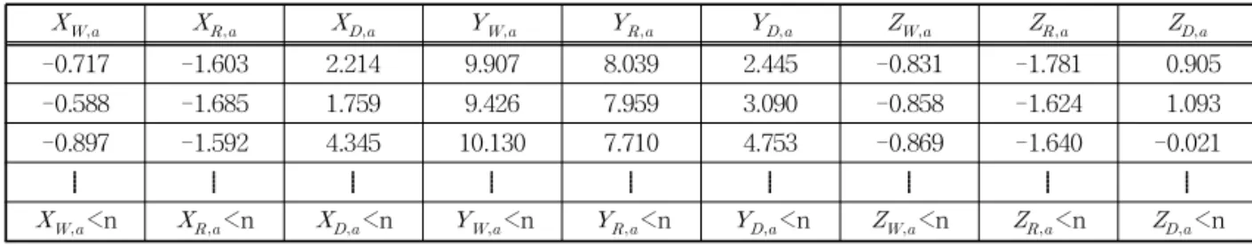 Table 4. Accelerometer X, Y, Z axis mean value unit occurred 25fps                   -0.717 -1.603 2.214 9.907 8.039 2.445 -0.831 -1.781 0.905 -0.588 -1.685 1.759 9.426 7.959 3.090 -0.858 -1.624 1.093 -0.897 -1.592 4.345