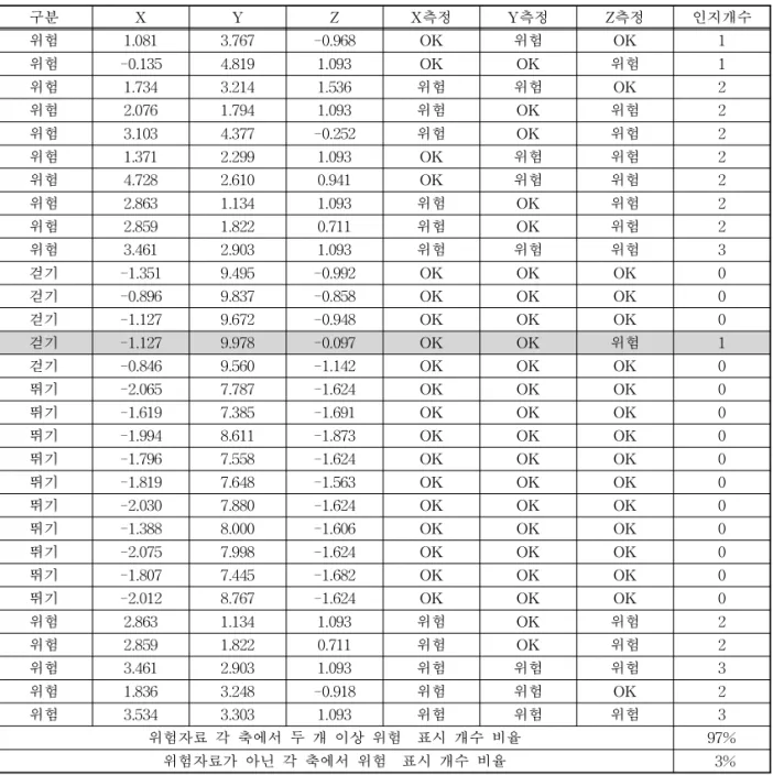 Table 6. Base rate occurred in competing threshold 구분 X Y Z X측정 Y측정 Z측정 인지개수 위험 1.081 3.767 -0.968 OK 위험 OK 1 위험 -0.135 4.819 1.093 OK OK 위험 1 위험 1.734 3.214 1.536 위험 위험 OK 2 위험 2.076 1.794 1.093 위험 OK 위험 2 위험 3.103 4.377 -0.252 위험 OK 위험 2 위험 1.371 2.299 1