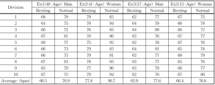 Table 7. Changes in the value of the subject and the average heart rate sensor