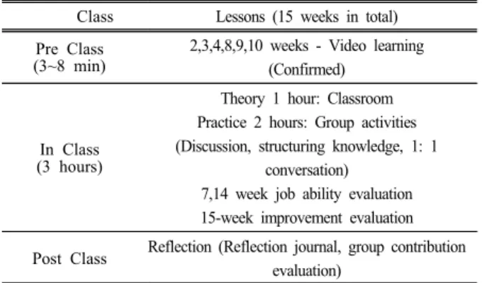 Table  1.  Apply  customized  for  flipped-learning  classes.