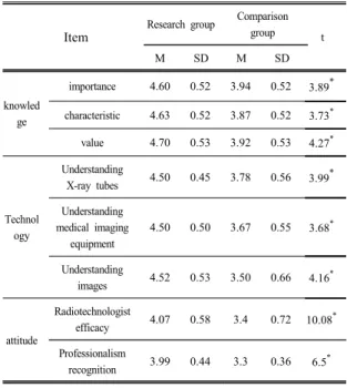 Table  2.  Comparison  of  attendance  rate  of  this  course  with  customized  for  flipped-learning  and  non-customized  for  flipped-learning.