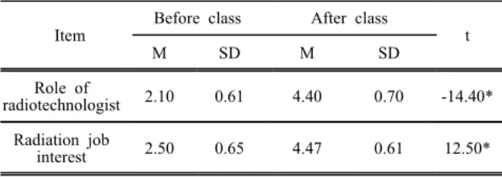 Table  6.  Comparison  before  and  after  application  of  customized  for  flipped-learning