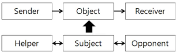 Fig. 1. A.J. Greimasa Actantial model.