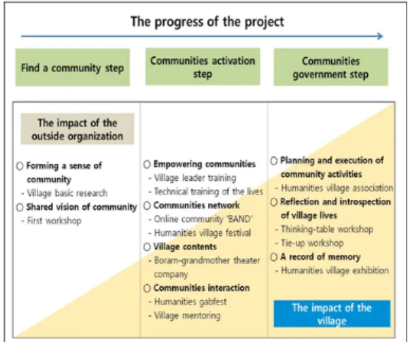 Fig.  2.  Village  community  formation  process 