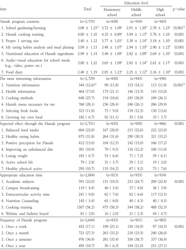 Table  4.  Preference  for  composition  of  the  Hansik  program  by  education  level