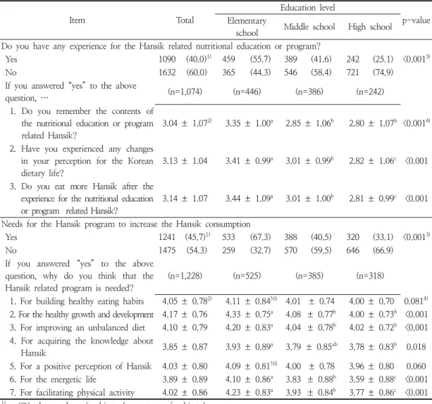 Table  2.  Experience  and  needs  for  Hansik-related  nutritional  education  or  program  by  education  level