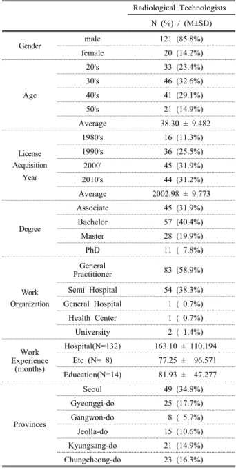 Table  1.  Response  Rates  to  Questionnaire  Survey  on  Enacting  of  the  Radiological  Technologist  Act